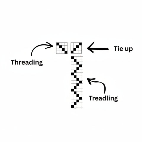 Diagram showing threading, tie-up, and treading patterns on a white background